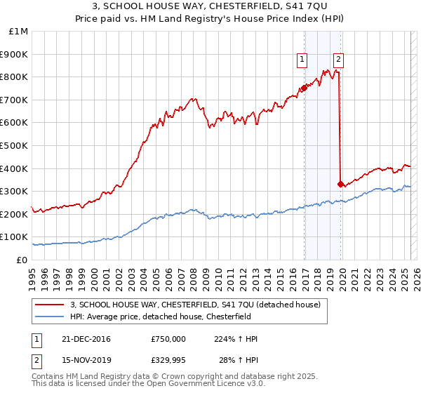 3, SCHOOL HOUSE WAY, CHESTERFIELD, S41 7QU: Price paid vs HM Land Registry's House Price Index