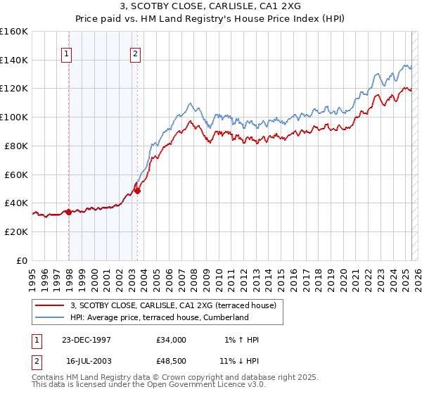 3, SCOTBY CLOSE, CARLISLE, CA1 2XG: Price paid vs HM Land Registry's House Price Index