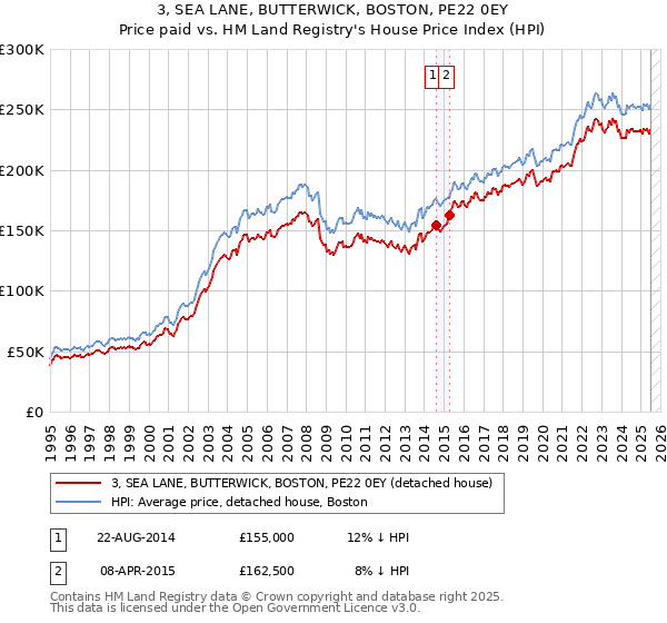 3, SEA LANE, BUTTERWICK, BOSTON, PE22 0EY: Price paid vs HM Land Registry's House Price Index