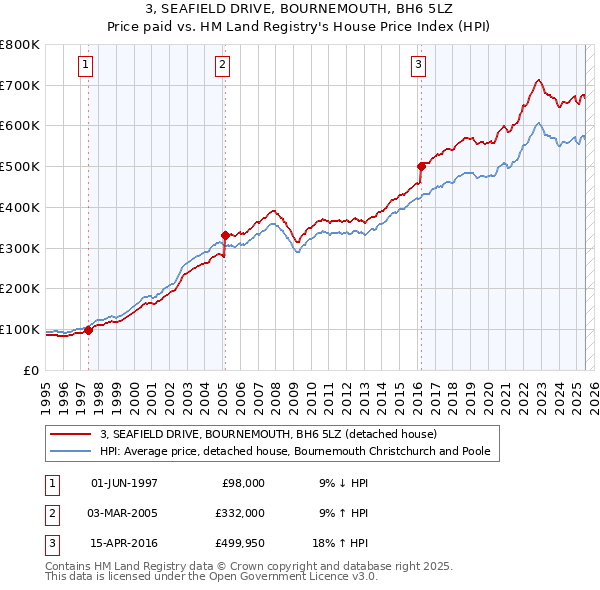 3, SEAFIELD DRIVE, BOURNEMOUTH, BH6 5LZ: Price paid vs HM Land Registry's House Price Index