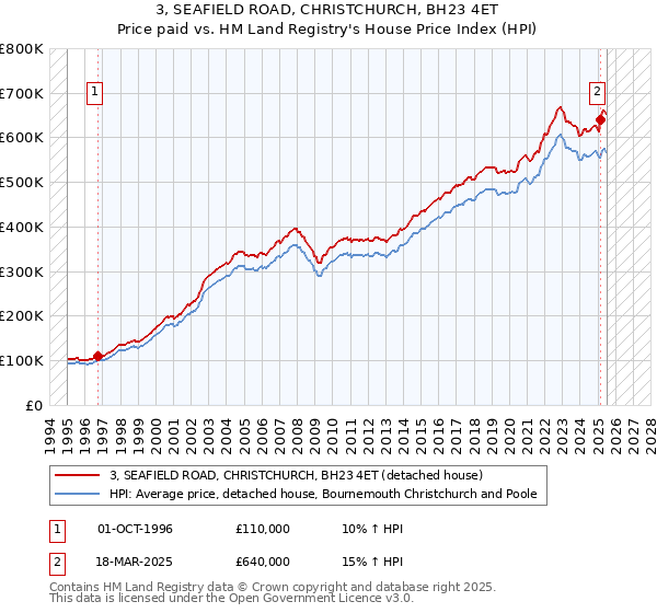 3, SEAFIELD ROAD, CHRISTCHURCH, BH23 4ET: Price paid vs HM Land Registry's House Price Index