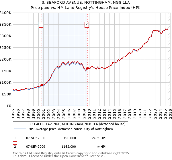 3, SEAFORD AVENUE, NOTTINGHAM, NG8 1LA: Price paid vs HM Land Registry's House Price Index