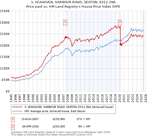 3, SEAHAVEN, HARBOUR ROAD, SEATON, EX12 2NA: Price paid vs HM Land Registry's House Price Index