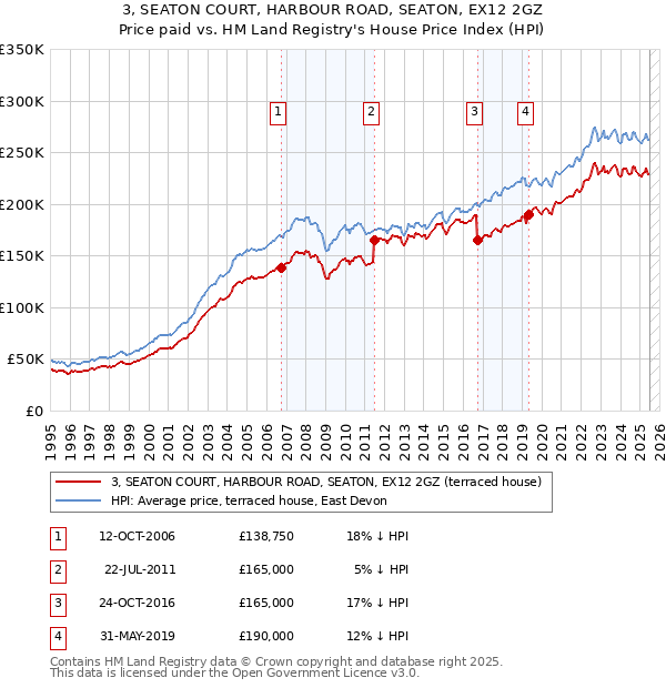 3, SEATON COURT, HARBOUR ROAD, SEATON, EX12 2GZ: Price paid vs HM Land Registry's House Price Index