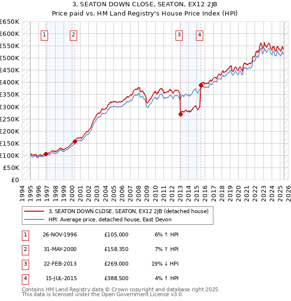 3, SEATON DOWN CLOSE, SEATON, EX12 2JB: Price paid vs HM Land Registry's House Price Index
