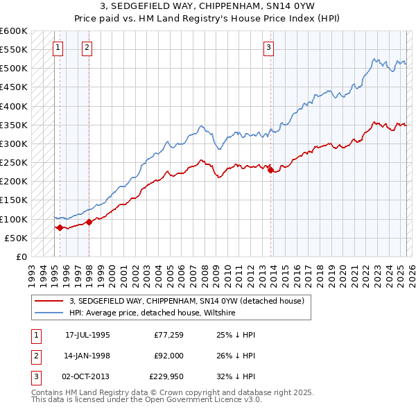 3, SEDGEFIELD WAY, CHIPPENHAM, SN14 0YW: Price paid vs HM Land Registry's House Price Index