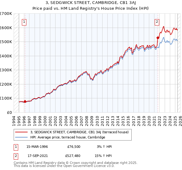 3, SEDGWICK STREET, CAMBRIDGE, CB1 3AJ: Price paid vs HM Land Registry's House Price Index