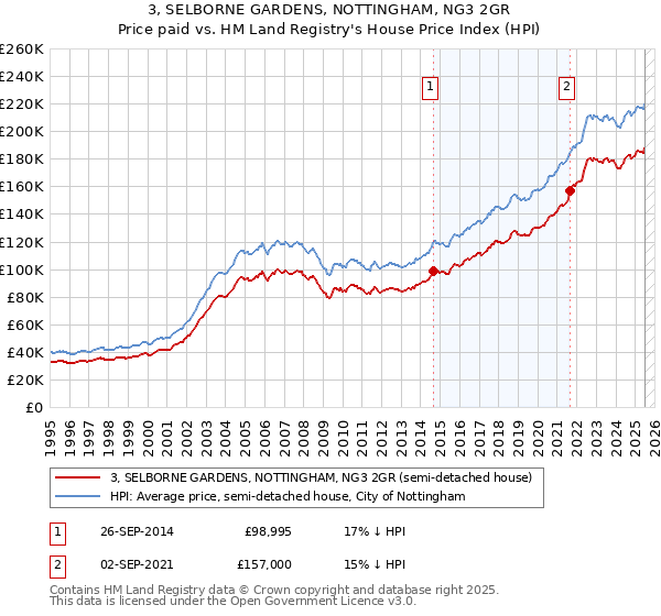 3, SELBORNE GARDENS, NOTTINGHAM, NG3 2GR: Price paid vs HM Land Registry's House Price Index