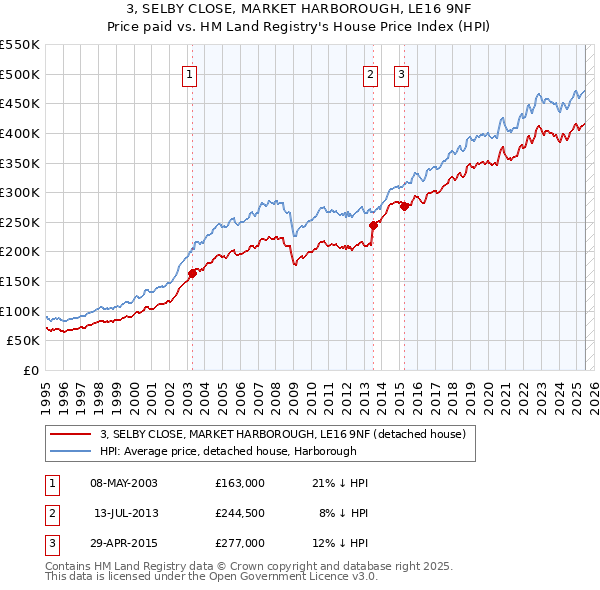 3, SELBY CLOSE, MARKET HARBOROUGH, LE16 9NF: Price paid vs HM Land Registry's House Price Index