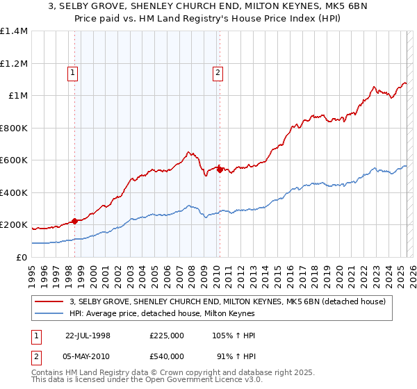 3, SELBY GROVE, SHENLEY CHURCH END, MILTON KEYNES, MK5 6BN: Price paid vs HM Land Registry's House Price Index
