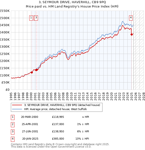 3, SEYMOUR DRIVE, HAVERHILL, CB9 9PQ: Price paid vs HM Land Registry's House Price Index