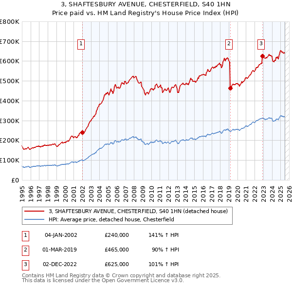 3, SHAFTESBURY AVENUE, CHESTERFIELD, S40 1HN: Price paid vs HM Land Registry's House Price Index