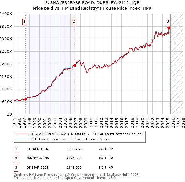 3, SHAKESPEARE ROAD, DURSLEY, GL11 4QE: Price paid vs HM Land Registry's House Price Index