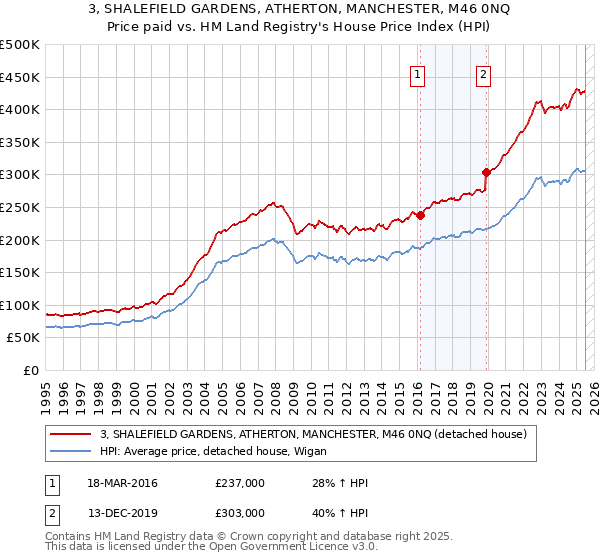 3, SHALEFIELD GARDENS, ATHERTON, MANCHESTER, M46 0NQ: Price paid vs HM Land Registry's House Price Index