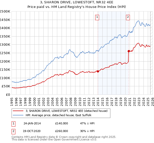 3, SHARON DRIVE, LOWESTOFT, NR32 4EE: Price paid vs HM Land Registry's House Price Index