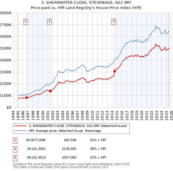 3, SHEARWATER CLOSE, STEVENAGE, SG2 9RY: Price paid vs HM Land Registry's House Price Index