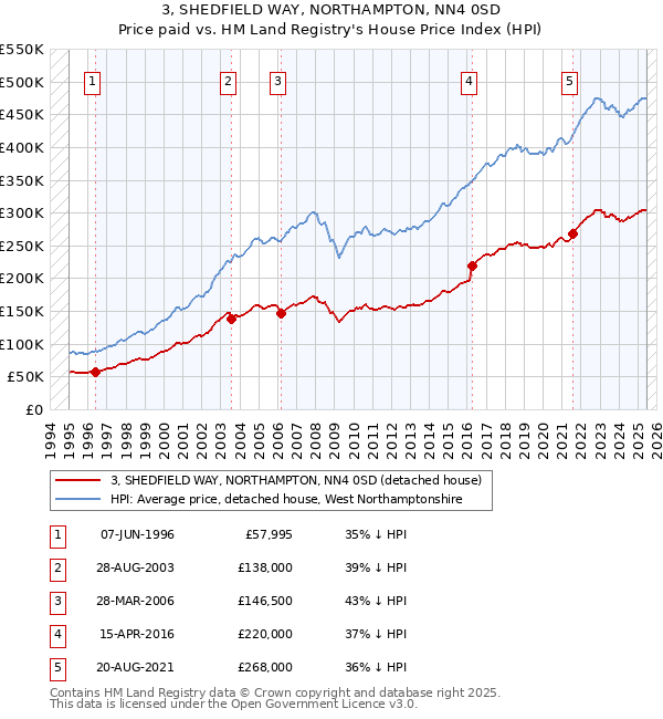 3, SHEDFIELD WAY, NORTHAMPTON, NN4 0SD: Price paid vs HM Land Registry's House Price Index