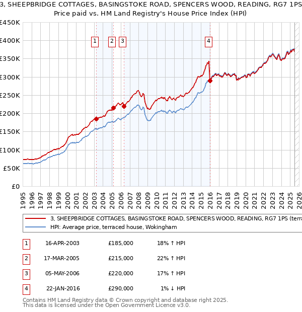 3, SHEEPBRIDGE COTTAGES, BASINGSTOKE ROAD, SPENCERS WOOD, READING, RG7 1PS: Price paid vs HM Land Registry's House Price Index