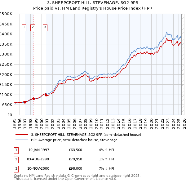 3, SHEEPCROFT HILL, STEVENAGE, SG2 9PR: Price paid vs HM Land Registry's House Price Index