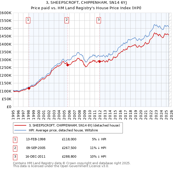 3, SHEEPSCROFT, CHIPPENHAM, SN14 6YJ: Price paid vs HM Land Registry's House Price Index