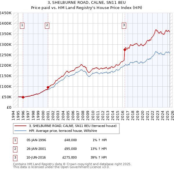 3, SHELBURNE ROAD, CALNE, SN11 8EU: Price paid vs HM Land Registry's House Price Index