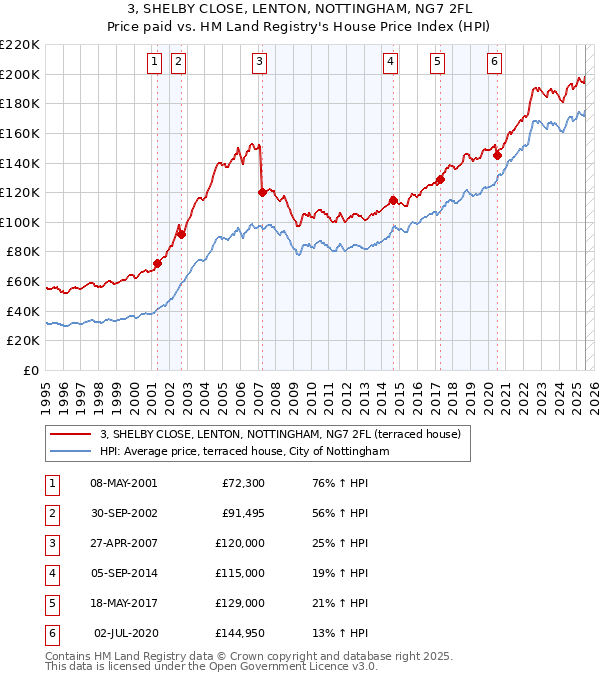 3, SHELBY CLOSE, LENTON, NOTTINGHAM, NG7 2FL: Price paid vs HM Land Registry's House Price Index