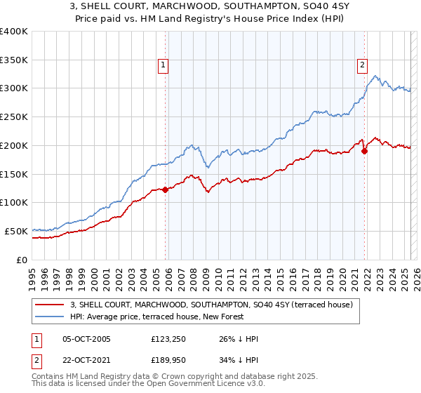 3, SHELL COURT, MARCHWOOD, SOUTHAMPTON, SO40 4SY: Price paid vs HM Land Registry's House Price Index