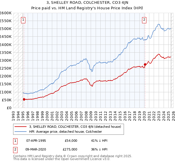 3, SHELLEY ROAD, COLCHESTER, CO3 4JN: Price paid vs HM Land Registry's House Price Index
