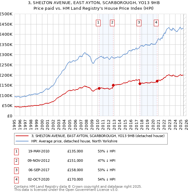 3, SHELTON AVENUE, EAST AYTON, SCARBOROUGH, YO13 9HB: Price paid vs HM Land Registry's House Price Index