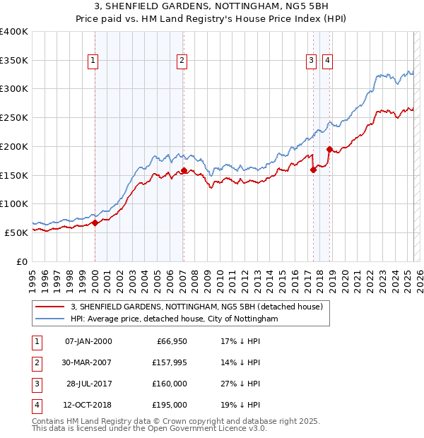 3, SHENFIELD GARDENS, NOTTINGHAM, NG5 5BH: Price paid vs HM Land Registry's House Price Index