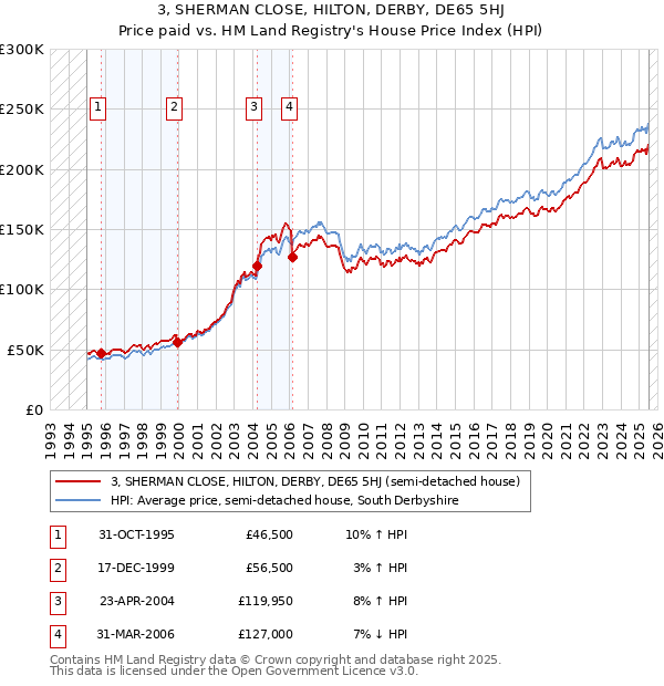 3, SHERMAN CLOSE, HILTON, DERBY, DE65 5HJ: Price paid vs HM Land Registry's House Price Index