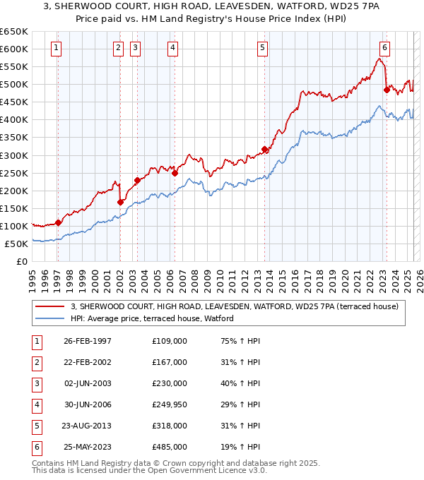3, SHERWOOD COURT, HIGH ROAD, LEAVESDEN, WATFORD, WD25 7PA: Price paid vs HM Land Registry's House Price Index