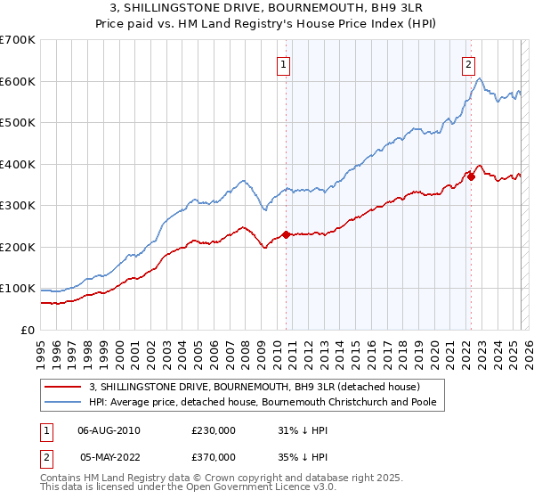3, SHILLINGSTONE DRIVE, BOURNEMOUTH, BH9 3LR: Price paid vs HM Land Registry's House Price Index