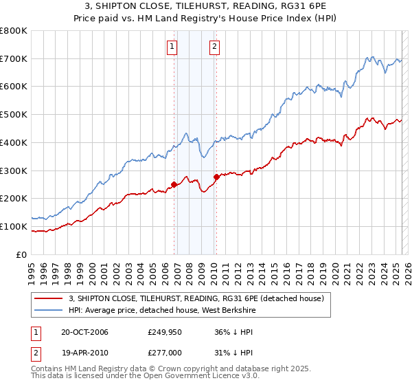 3, SHIPTON CLOSE, TILEHURST, READING, RG31 6PE: Price paid vs HM Land Registry's House Price Index