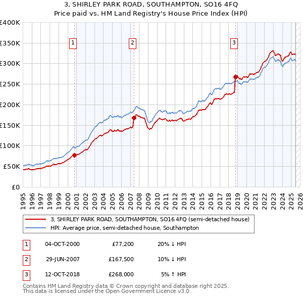 3, SHIRLEY PARK ROAD, SOUTHAMPTON, SO16 4FQ: Price paid vs HM Land Registry's House Price Index