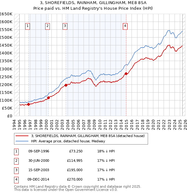 3, SHOREFIELDS, RAINHAM, GILLINGHAM, ME8 8SA: Price paid vs HM Land Registry's House Price Index