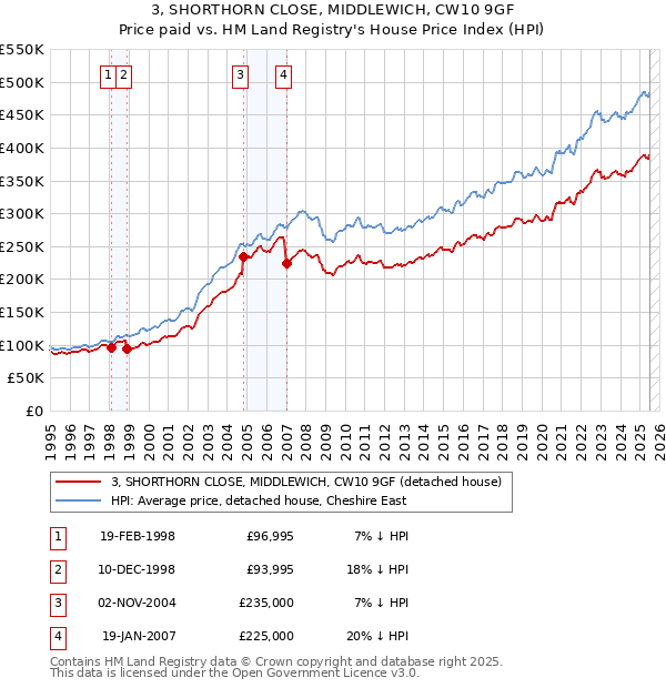 3, SHORTHORN CLOSE, MIDDLEWICH, CW10 9GF: Price paid vs HM Land Registry's House Price Index