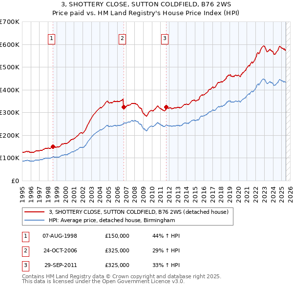 3, SHOTTERY CLOSE, SUTTON COLDFIELD, B76 2WS: Price paid vs HM Land Registry's House Price Index