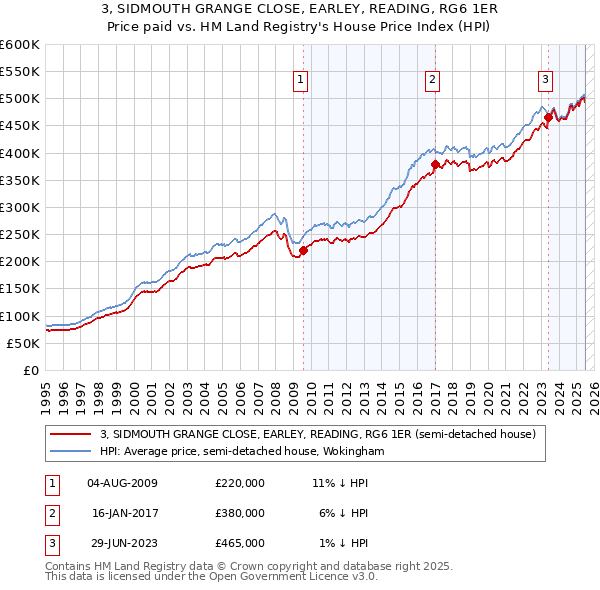 3, SIDMOUTH GRANGE CLOSE, EARLEY, READING, RG6 1ER: Price paid vs HM Land Registry's House Price Index