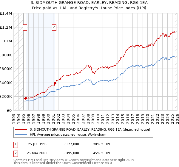 3, SIDMOUTH GRANGE ROAD, EARLEY, READING, RG6 1EA: Price paid vs HM Land Registry's House Price Index