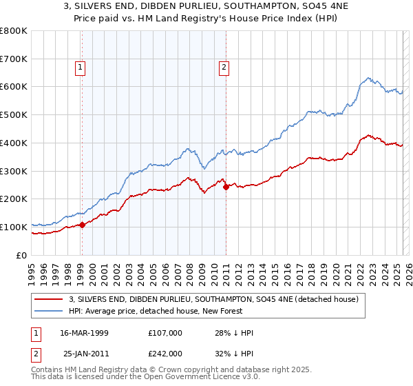 3, SILVERS END, DIBDEN PURLIEU, SOUTHAMPTON, SO45 4NE: Price paid vs HM Land Registry's House Price Index