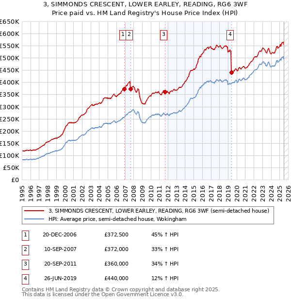 3, SIMMONDS CRESCENT, LOWER EARLEY, READING, RG6 3WF: Price paid vs HM Land Registry's House Price Index