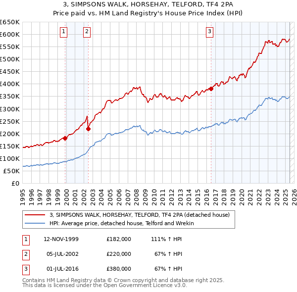 3, SIMPSONS WALK, HORSEHAY, TELFORD, TF4 2PA: Price paid vs HM Land Registry's House Price Index