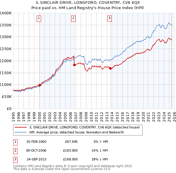 3, SINCLAIR DRIVE, LONGFORD, COVENTRY, CV6 6QX: Price paid vs HM Land Registry's House Price Index