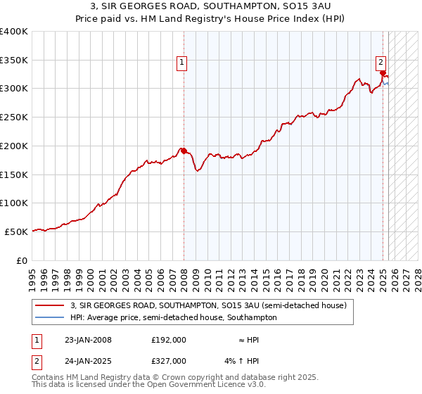 3, SIR GEORGES ROAD, SOUTHAMPTON, SO15 3AU: Price paid vs HM Land Registry's House Price Index