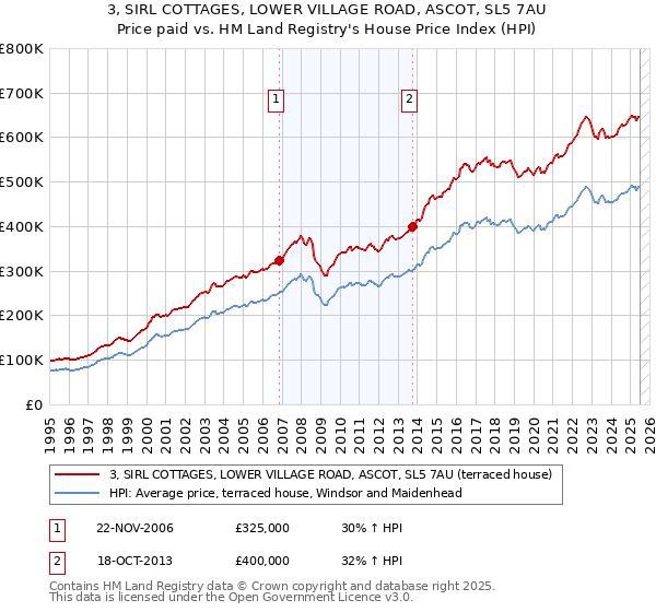 3, SIRL COTTAGES, LOWER VILLAGE ROAD, ASCOT, SL5 7AU: Price paid vs HM Land Registry's House Price Index