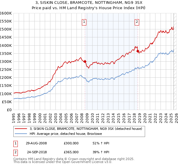 3, SISKIN CLOSE, BRAMCOTE, NOTTINGHAM, NG9 3SX: Price paid vs HM Land Registry's House Price Index