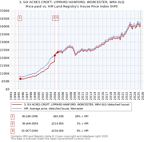 3, SIX ACRES CROFT, LYPPARD HANFORD, WORCESTER, WR4 0LQ: Price paid vs HM Land Registry's House Price Index