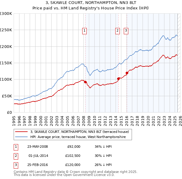 3, SKAWLE COURT, NORTHAMPTON, NN3 8LT: Price paid vs HM Land Registry's House Price Index