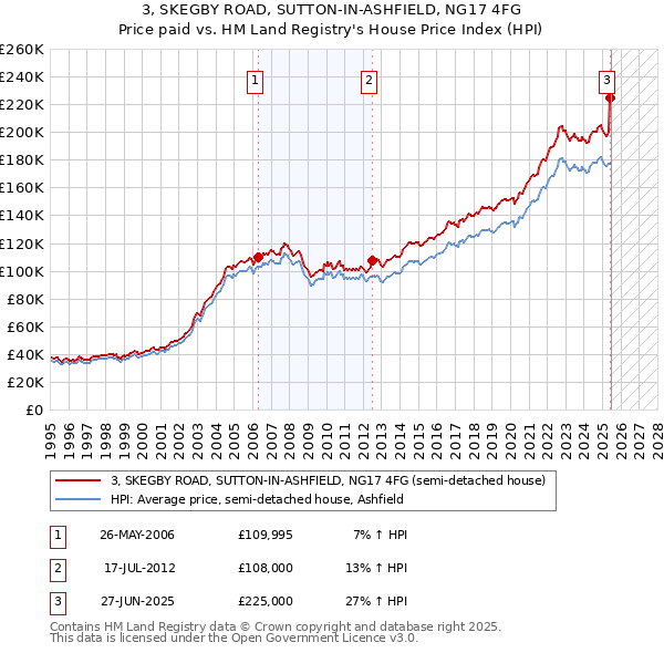 3, SKEGBY ROAD, SUTTON-IN-ASHFIELD, NG17 4FG: Price paid vs HM Land Registry's House Price Index